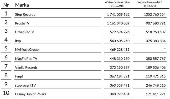 TOP10 wyświetleń wśród marek 