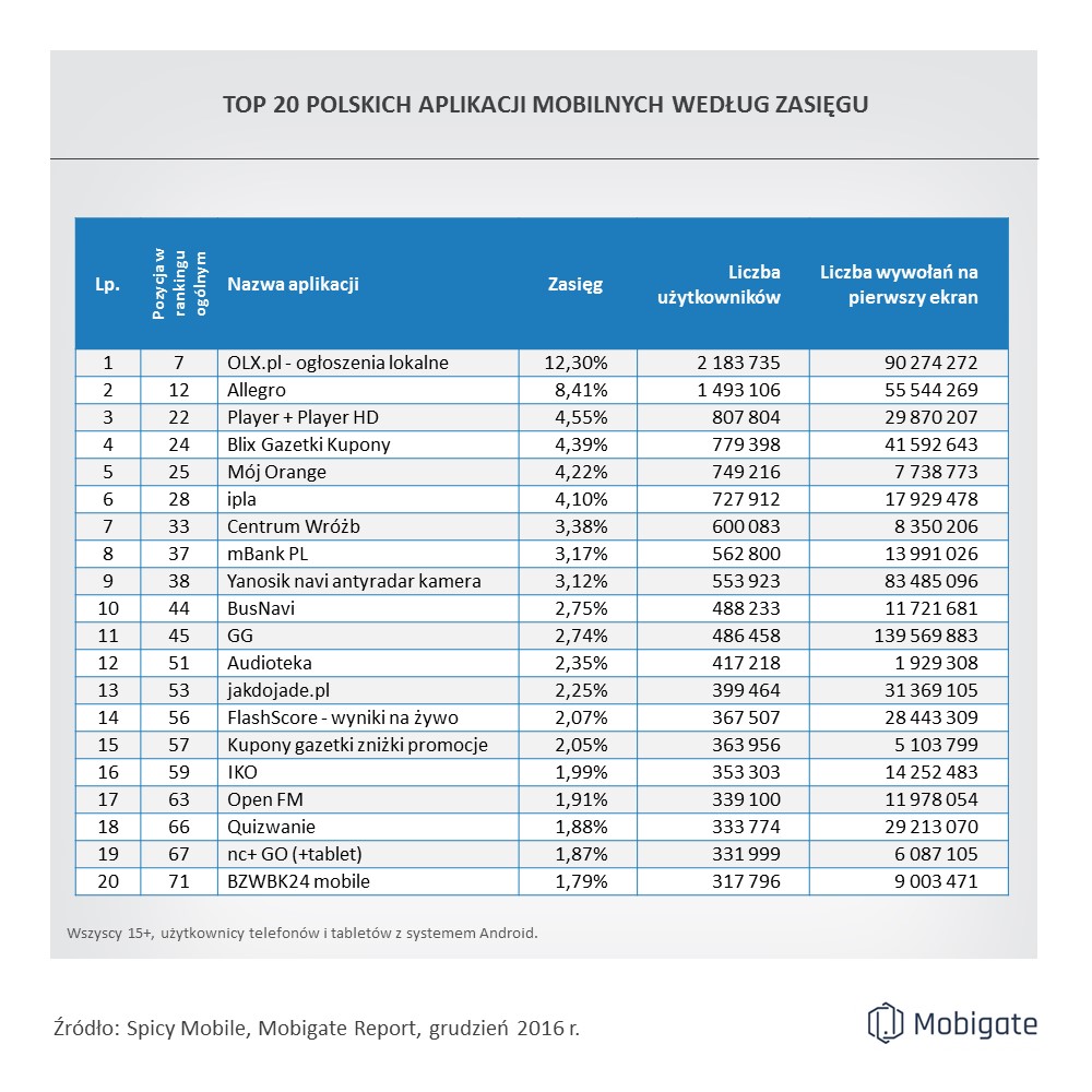 top20_polskich_aplikacji_grudzien_2016 class="wp-image-539839" 