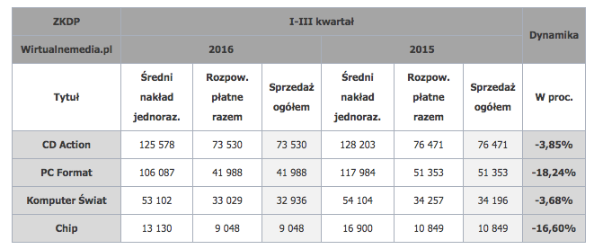 Źródło: Wirtualne Media 