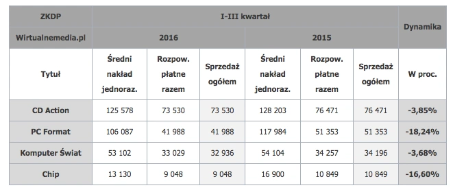 Źródło: Wirtualne Media