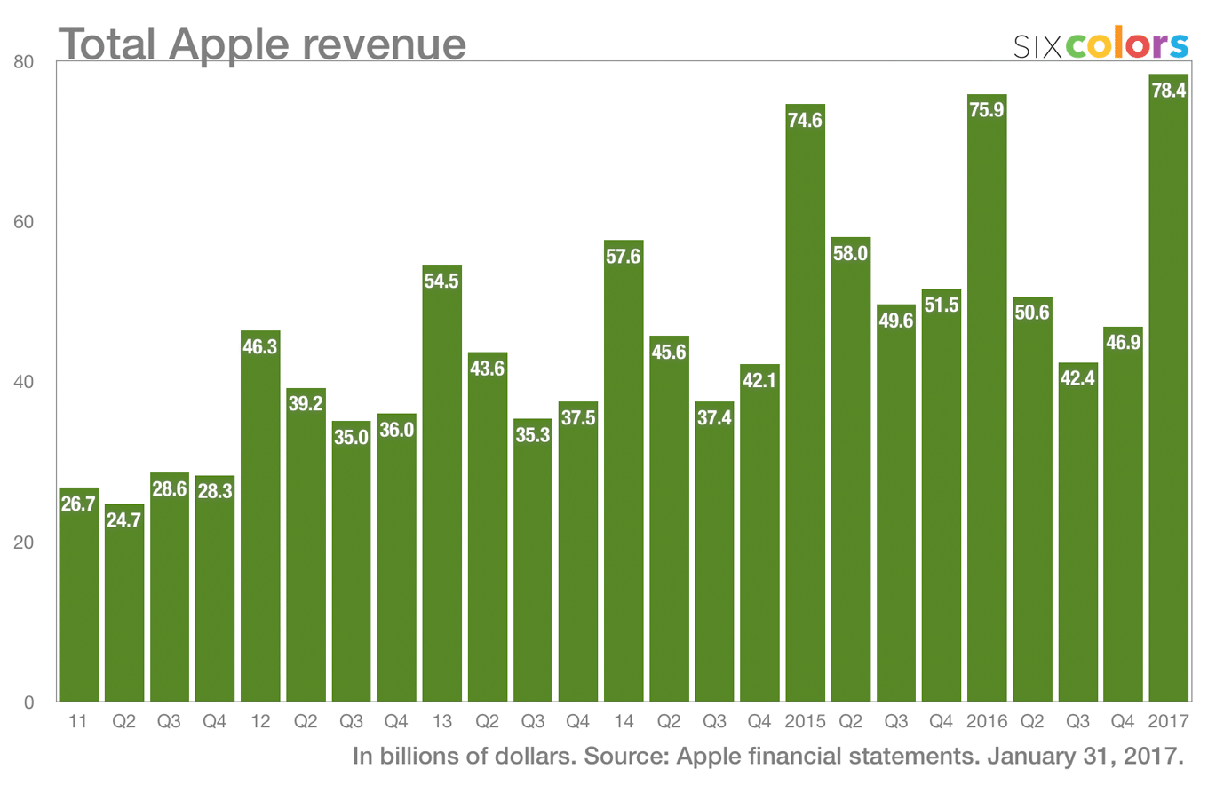 Apple - przychody class="wp-image-542290" 