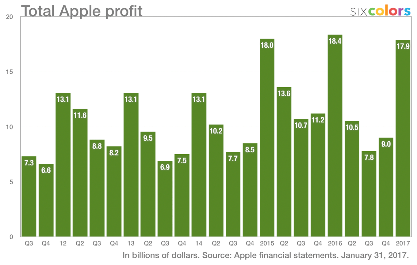 Apple - zyski class="wp-image-542295" 