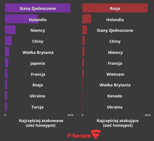 Bezpieczeństwo w sieci jest narażane na szwank przede wszystkim przez Rosjan. class="wp-image-544851" 