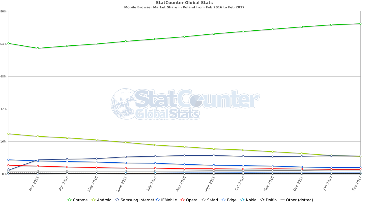 StatCounter-browser-PL-monthly-201602-201702-3 class="wp-image-543103" 