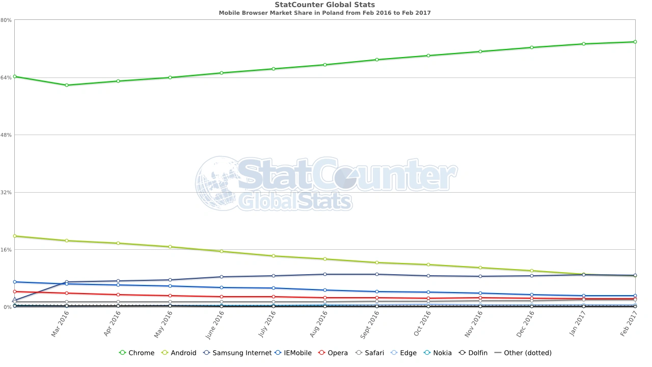 StatCounter-browser-PL-monthly-201602-201702-3 class="wp-image-543103"