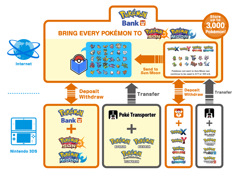 Pokemon Bank Sun Moon class="wp-image-542383" 