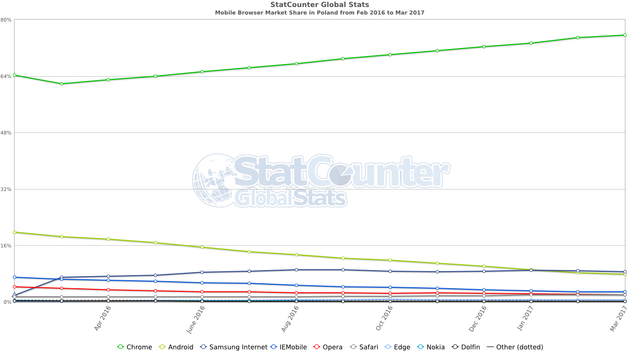 StatCounter-browser-PL-monthly-201602-201703 class="wp-image-549327" 