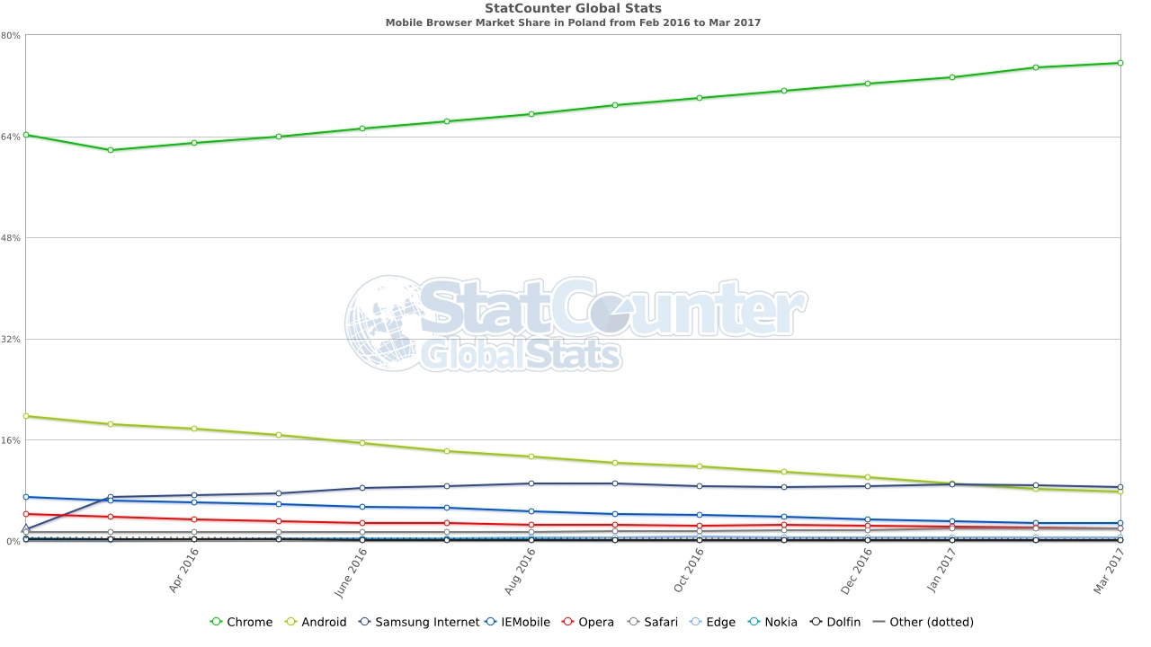 StatCounter-browser-PL-monthly-201602-201703 class="wp-image-549327" 