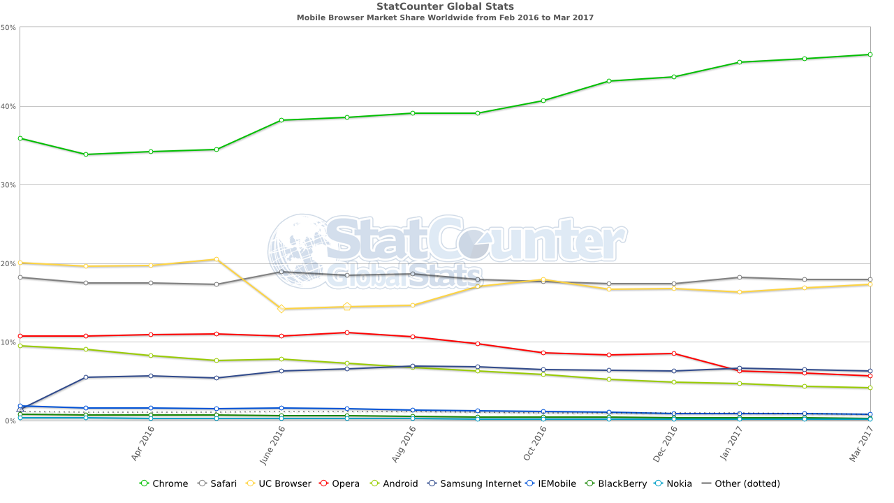 StatCounter-browser-ww-monthly-201602-201703 class="wp-image-549313" 