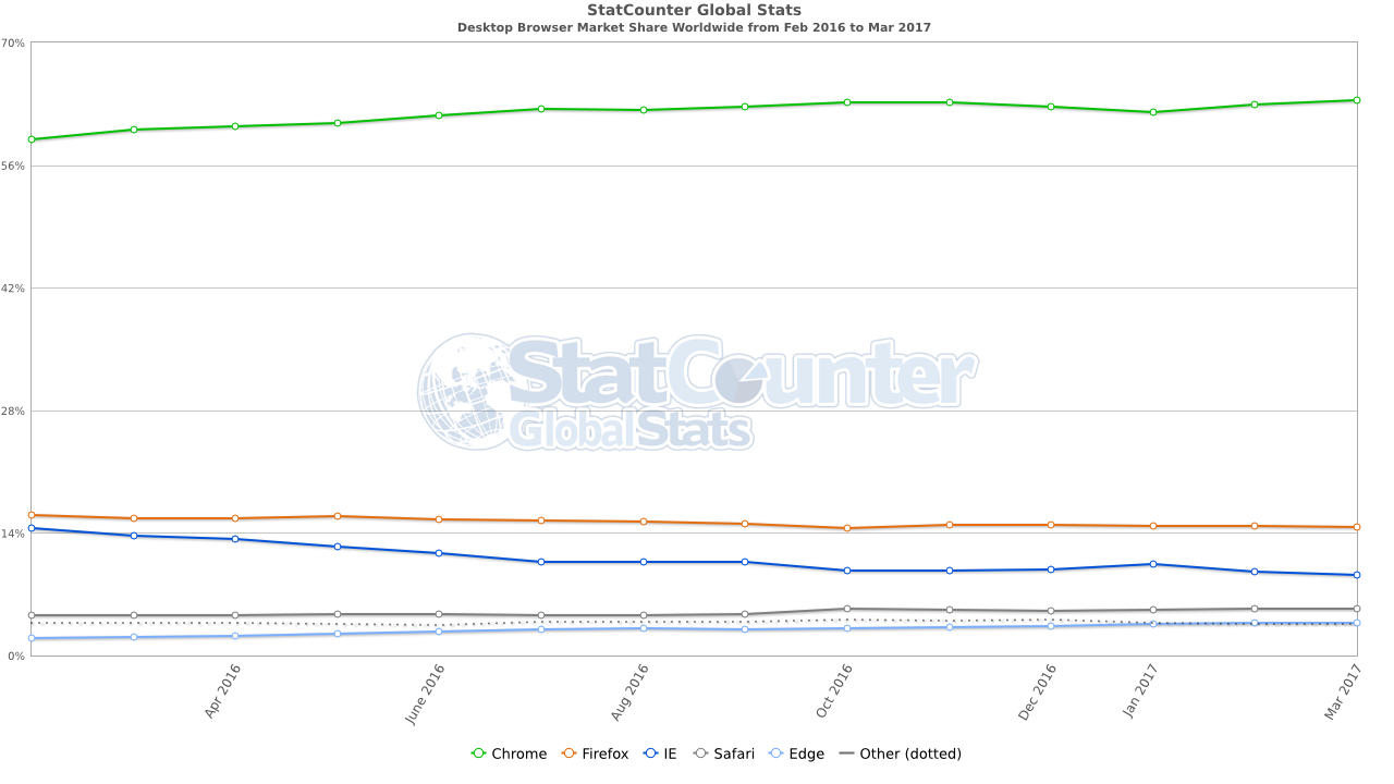 StatCounter-browser-ww-monthly-201602-201703 class="wp-image-549309" 