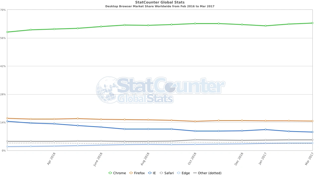 StatCounter-browser-ww-monthly-201602-201703 class="wp-image-549309" 