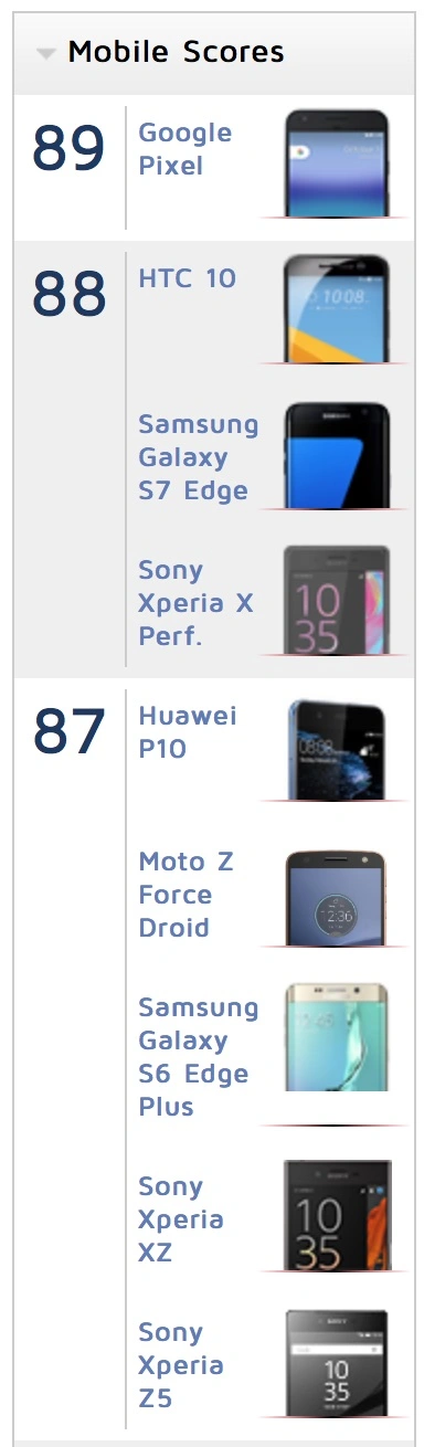 Ranking smartfonów DxO class="wp-image-550464"