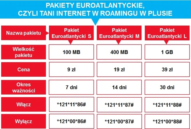 Dobry Internet mobilny w USA oferuje wyłącznie Plus. class="wp-image-561116"