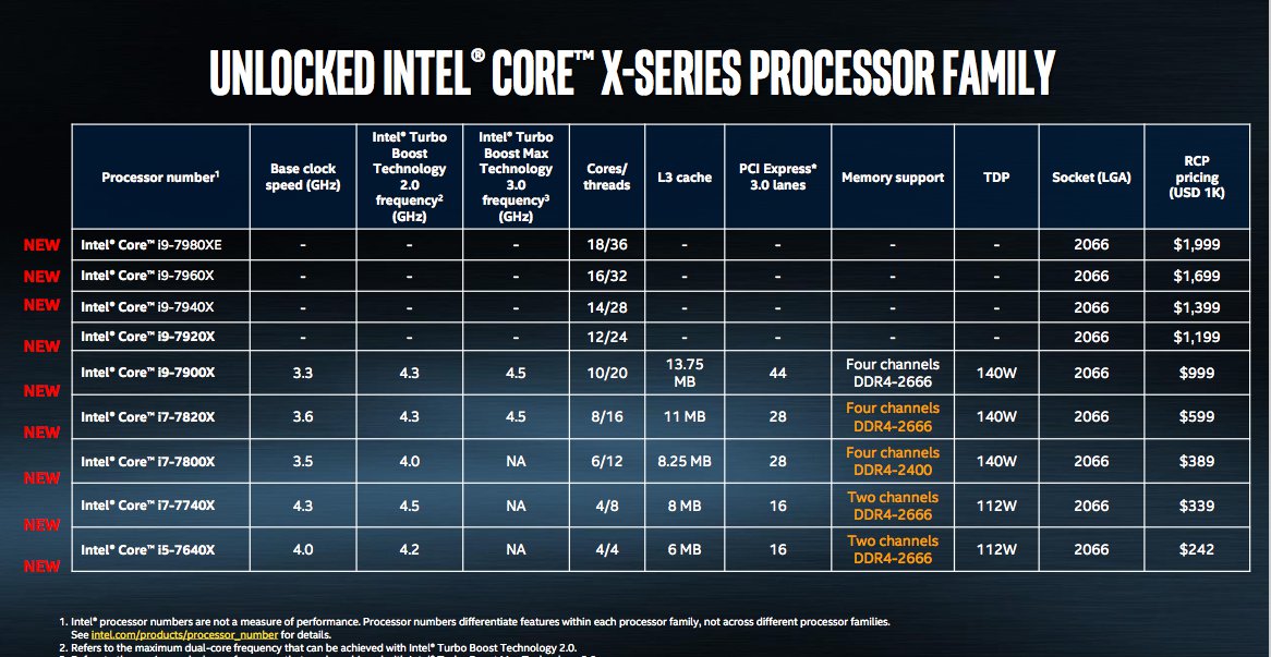 Do rodziny procesorów Intel Core i9 będzie należeć łącznie pięć układów, które są wyposażone w kolejno 18, 16, 14, 12 oraz 10 rdzeni. class="wp-image-567985" title="Intel zaprezentował procesory Intel Core i9" 