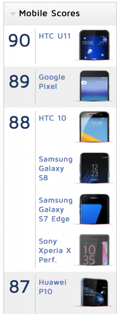 HTC U11 ranking foto DxO class="wp-image-564830" 