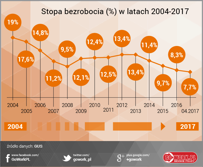infografika bezrobocie class="wp-image-569740" 