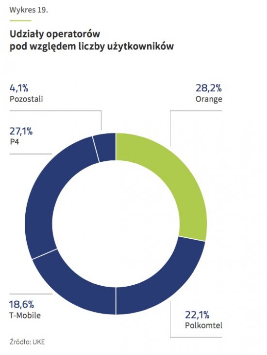 raport uke rynek telekomunikacyjny 2016 post-pc 