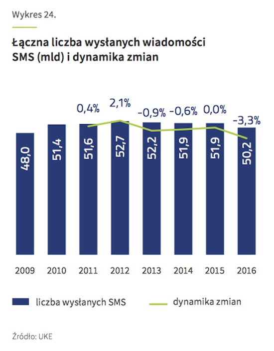 raport uke rynek telekomunikacyjny 2016 post-pc 