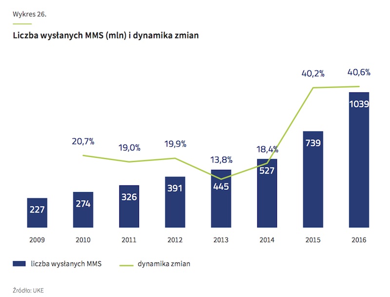 raport uke rynek telekomunikacyjny 2016 post-pc 