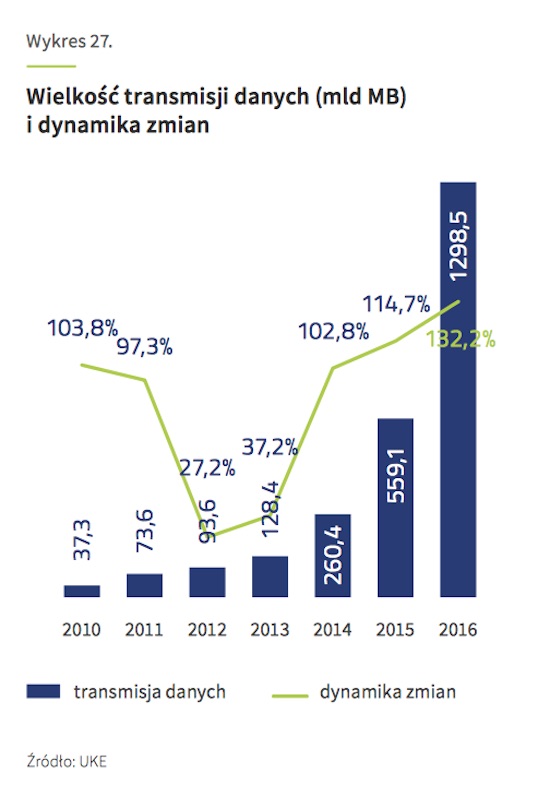 raport uke rynek telekomunikacyjny 2016 post-pc 