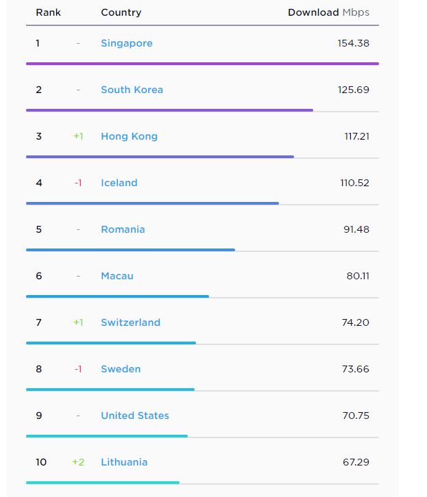 szybkosc internetu ranking swiatowy class="wp-image-583728" 