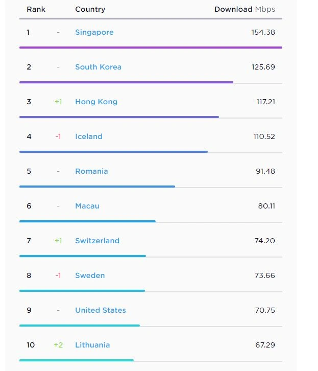 szybkosc internetu ranking swiatowy class="wp-image-583728"