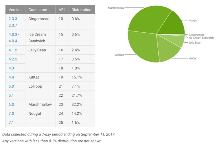 fragmentacja androida wrzesień 2017 class="wp-image-591452" 