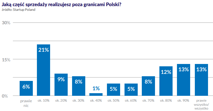 polski startup class="wp-image-588947" 
