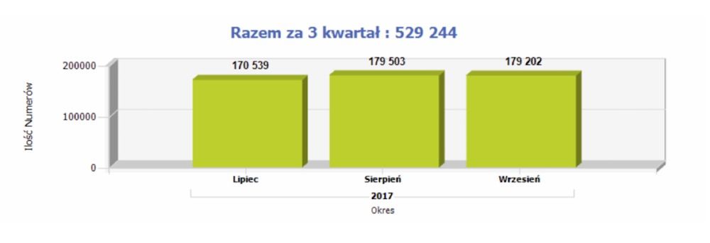 raport uke przenoszenie numerów 3 kwartał 2017 1 class="wp-image-603347" 