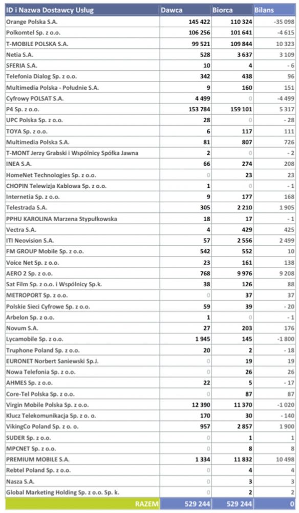raport uke przenoszenie numerów 3 kwartał 2017 - T-Mobile class="wp-image-603353" 