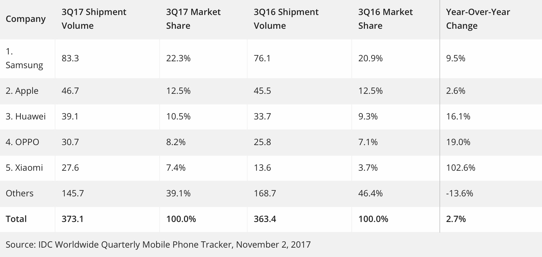 sprzedaż smartfonów q3 2017, samsung, apple, xiaomi class="wp-image-621871" 