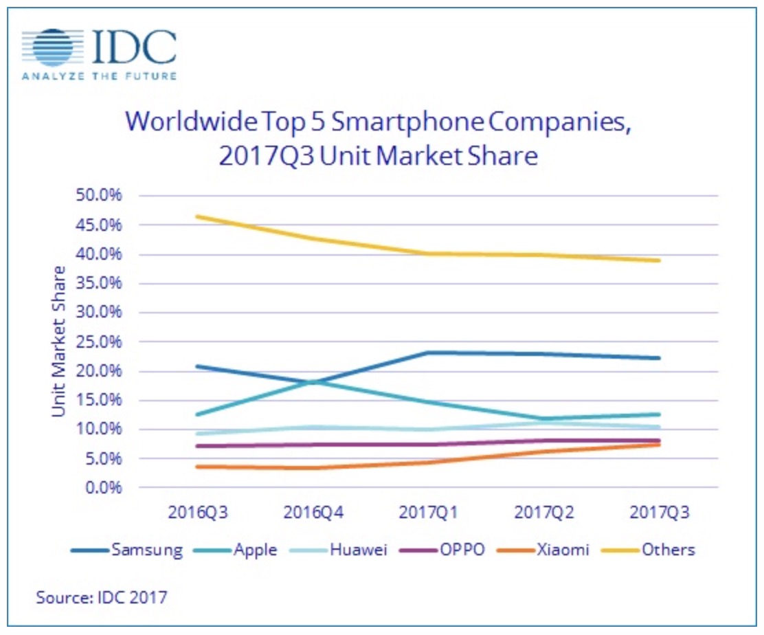 sprzedaż smartfonów q3 2017, samsung, apple, xiaomi class="wp-image-621874" 