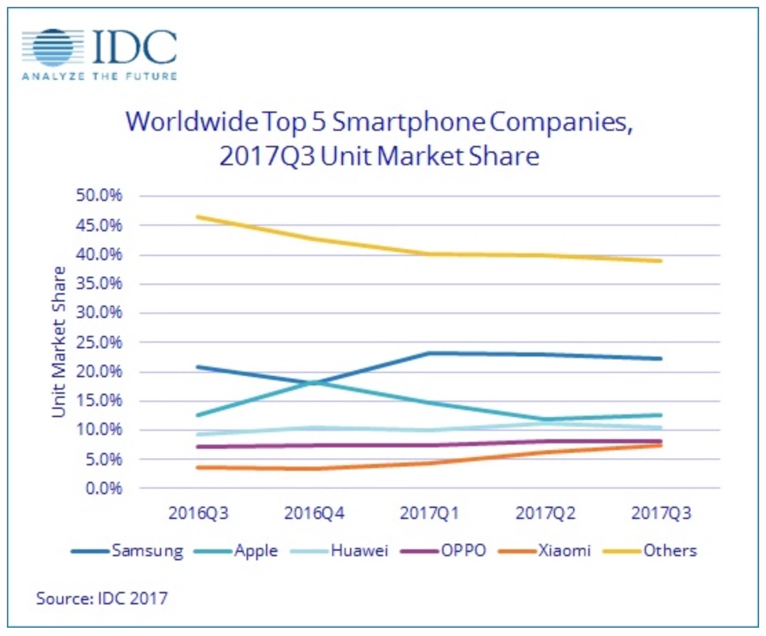 sprzedaż smartfonów q3 2017, samsung, apple, xiaomi class="wp-image-621874" 