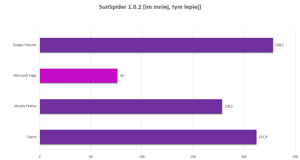 najszybsza przegladarka 2017 class="wp-image-627022" title="Chrome, Firefox, Opera, czy Edge - która przeglądarka jest najlepsza?" 