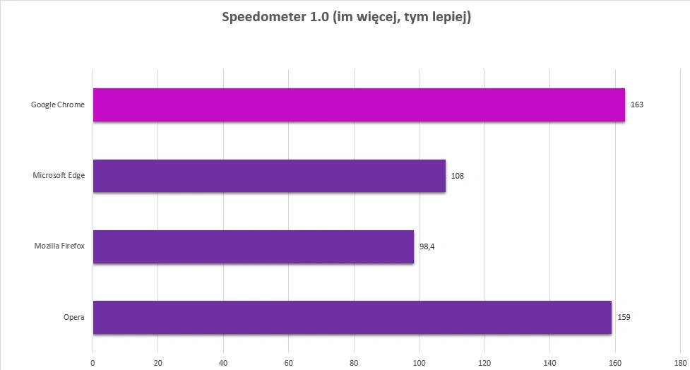 najszybsza przegladarka 2017 class="wp-image-627076" title="Chrome, Firefox, Opera, czy Edge - która przeglądarka jest najlepsza?" 