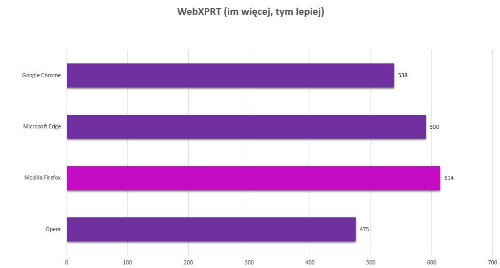 najszybsza przegladarka 2017 class="wp-image-627052" title="Chrome, Firefox, Opera, czy Edge - która przeglądarka jest najlepsza?" 