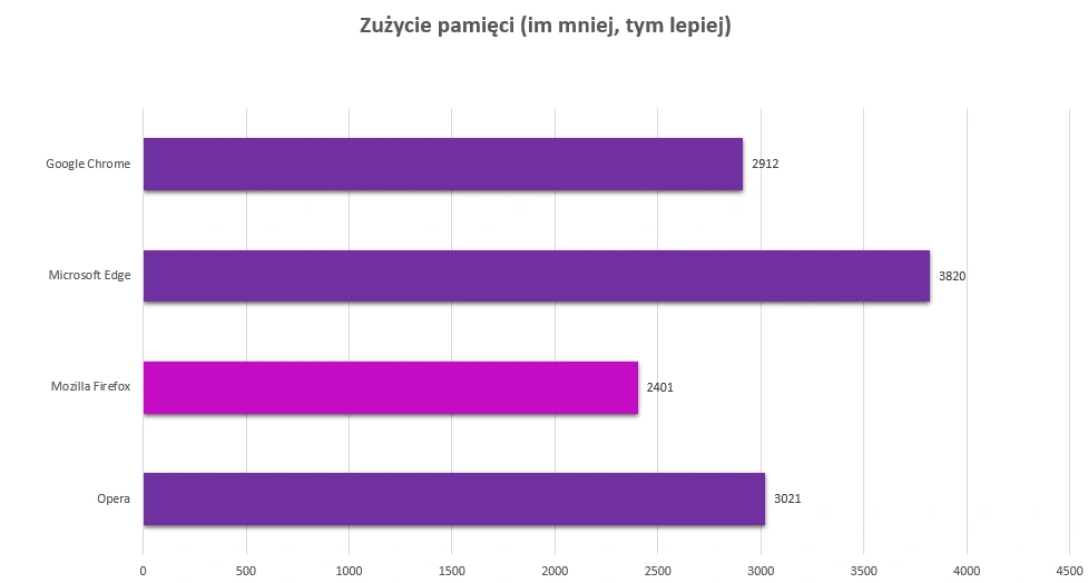 najszybsza przegladarka 2017 class="wp-image-627055" title="Chrome, Firefox, Opera, czy Edge - która przeglądarka jest najlepsza?" 