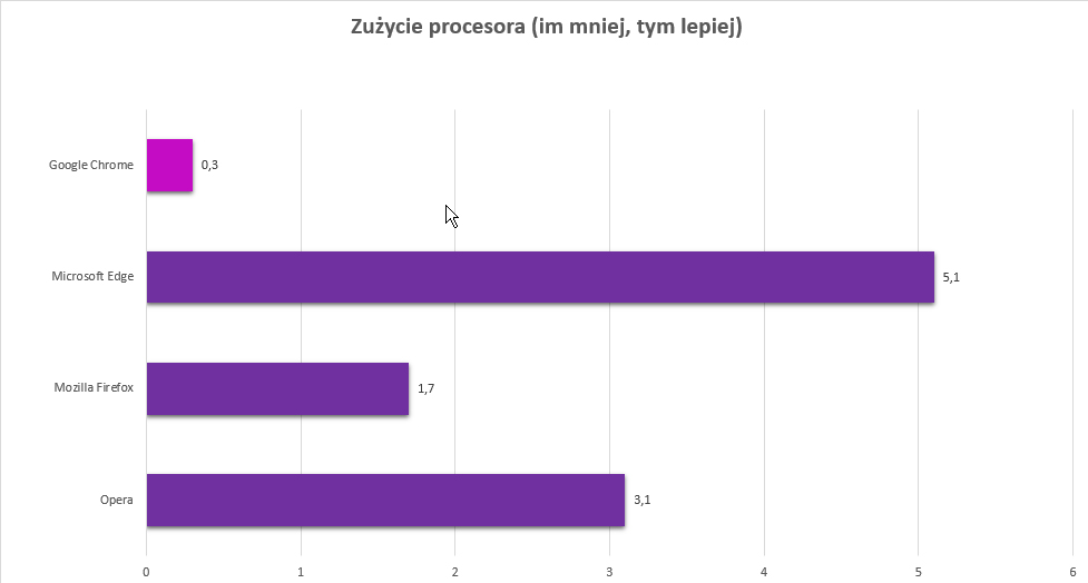 najszybsza przegladarka 2017 class="wp-image-627058" title="Chrome, Firefox, Opera, czy Edge - która przeglądarka jest najlepsza?" 