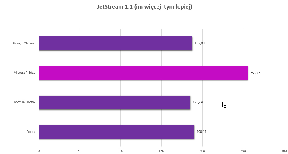 najszybsza przegladarka 2017 class="wp-image-627016" title="Chrome, Firefox, Opera, czy Edge - która przeglądarka jest najlepsza?" 