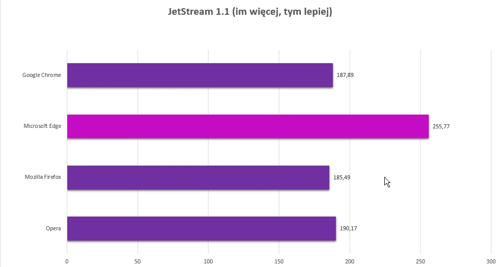 najszybsza przegladarka 2017 class="wp-image-627016" title="Chrome, Firefox, Opera, czy Edge - która przeglądarka jest najlepsza?" 