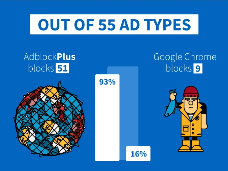 Jak będzie działać blokowanie reklam w Google Chrome? 