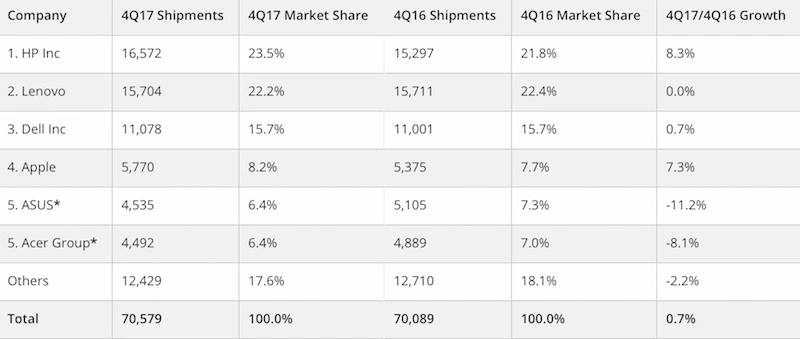 sprzedaż komputerów 2017 apple idc class="wp-image-661816"