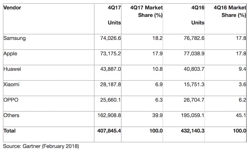 android iOS udzialy rynkowe 2017 gartner google apple 1 class="wp-image-684937" 