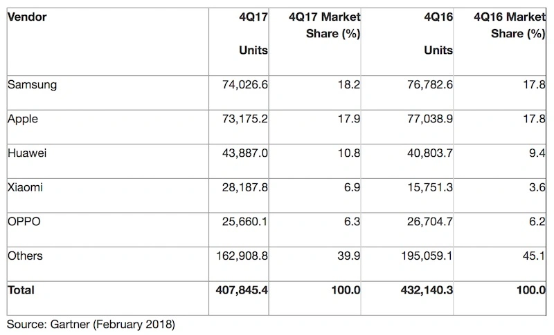 android iOS udzialy rynkowe 2017 gartner google apple 1 class="wp-image-684937" 