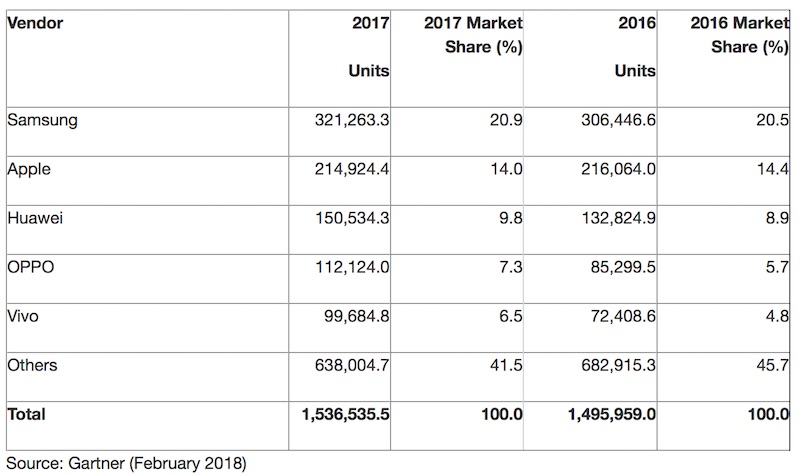 android iOS udzialy rynkowe 2017 gartner google apple 3 class="wp-image-684919" 