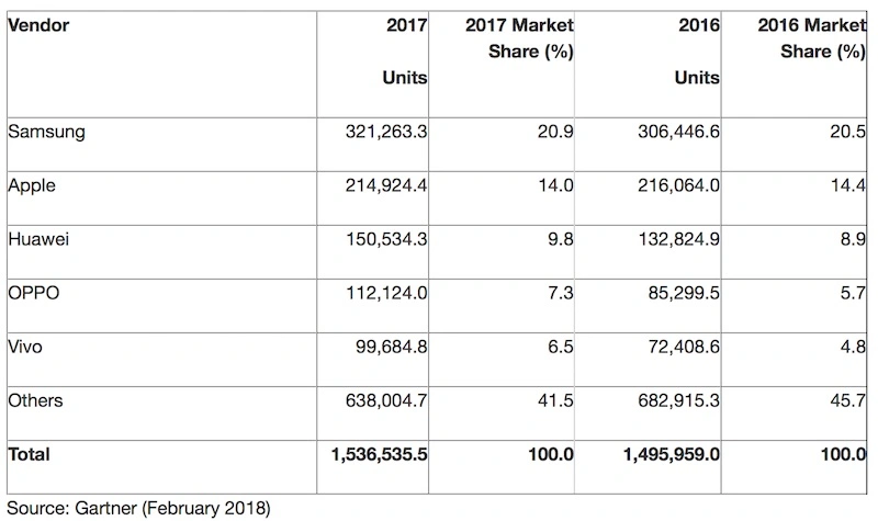 android iOS udzialy rynkowe 2017 gartner google apple 3 class="wp-image-684919" 