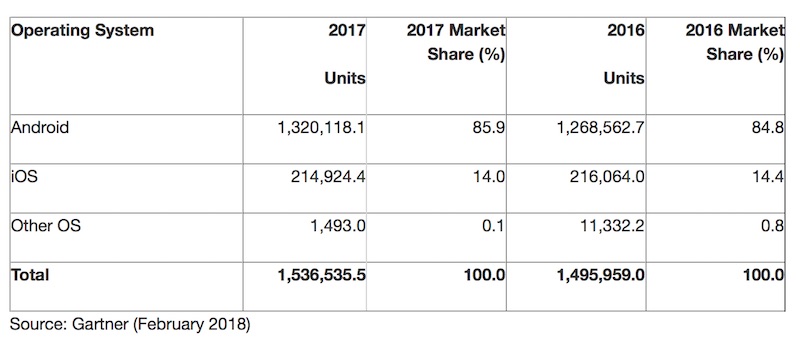android iOS udzialy rynkowe 2017 gartner google apple 3 class="wp-image-684922" 