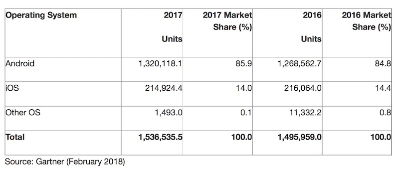android iOS udzialy rynkowe 2017 gartner google apple 3 class="wp-image-684922" 
