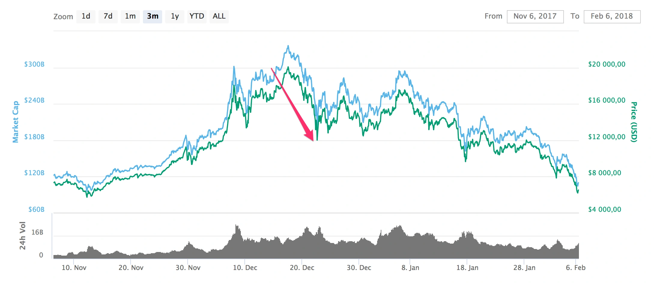 Pęknięcie bańki bitcoinowej 2018: faza strachu - źródło wykresu: coinmarketcap.com class="wp-image-674428"