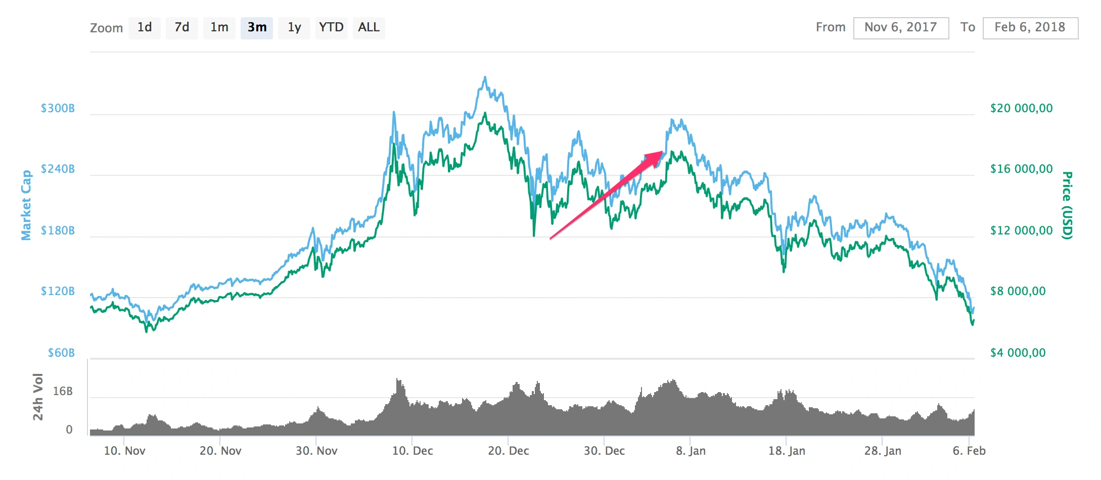 Pęknięcie bańki bitcoinowej 2018: faza złudzeń - źródło wykresu: coinmarketcap.com class="wp-image-674431"